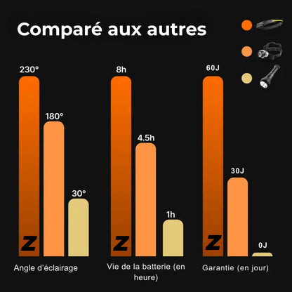 Lampe Frontale 230°